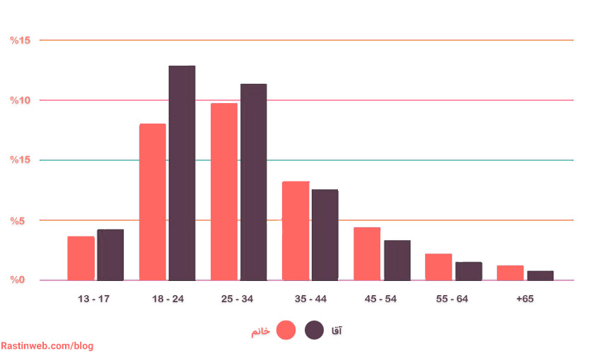 آمار کاربران اینستاگرام از نظر سن و جنسیت